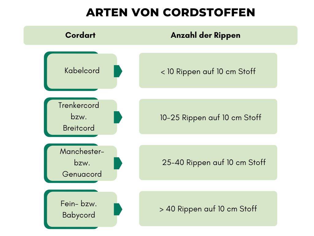 Arten von Cordstoffen Arten von Cordstoffen